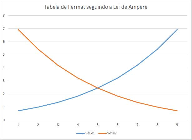 (Parte I) Perceptiva - Construindo a tabela de Fermat 4 - TABELA FERMAT E LEI AMPERE 1