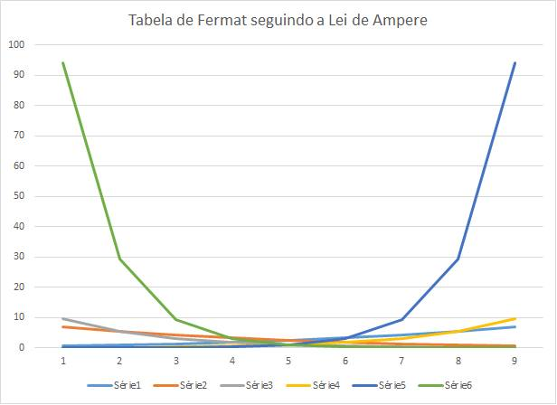 (Parte I) Perceptiva - Construindo a tabela de Fermat 7 - TABELA FERMAT E LEI AMPERE 4